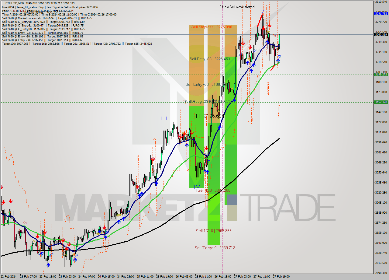 ETHUSD M30 Signal