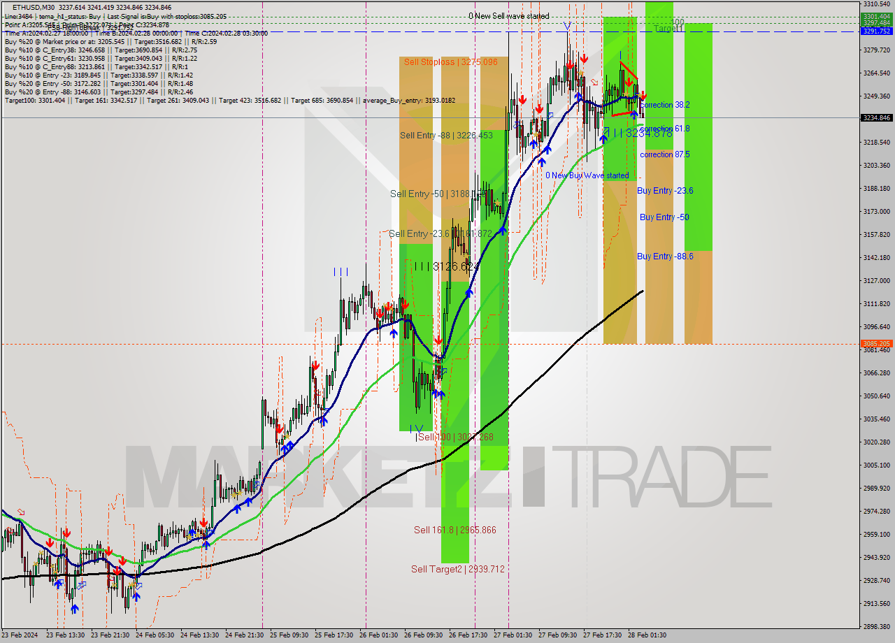 ETHUSD M30 Signal