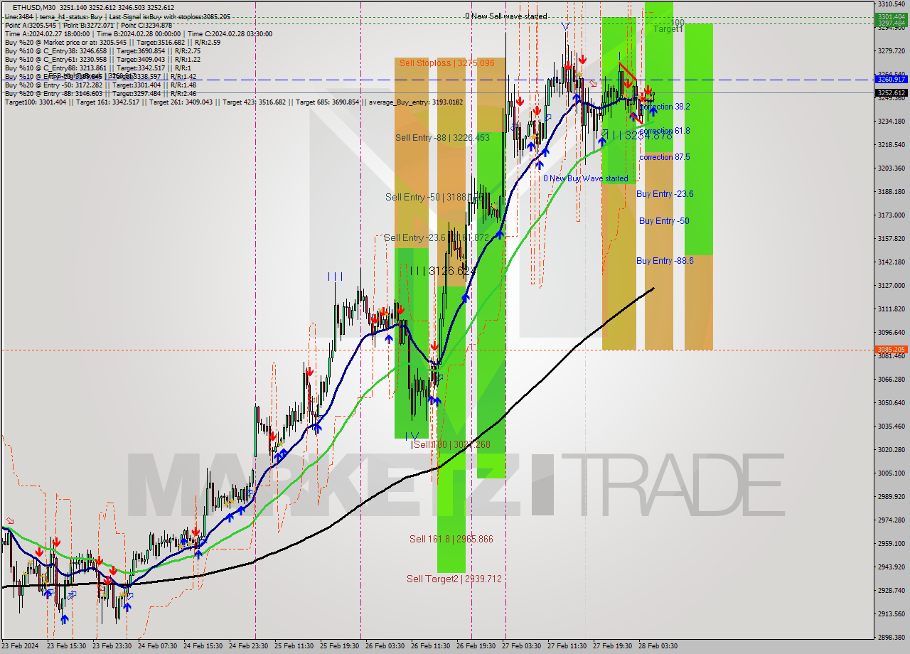 ETHUSD M30 Signal