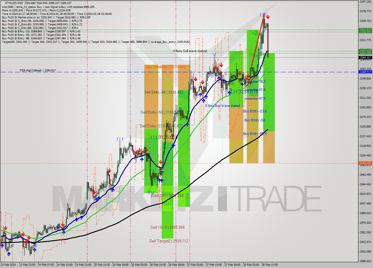 ETHUSD M30 Signal