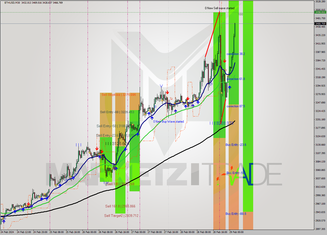 ETHUSD M30 Signal