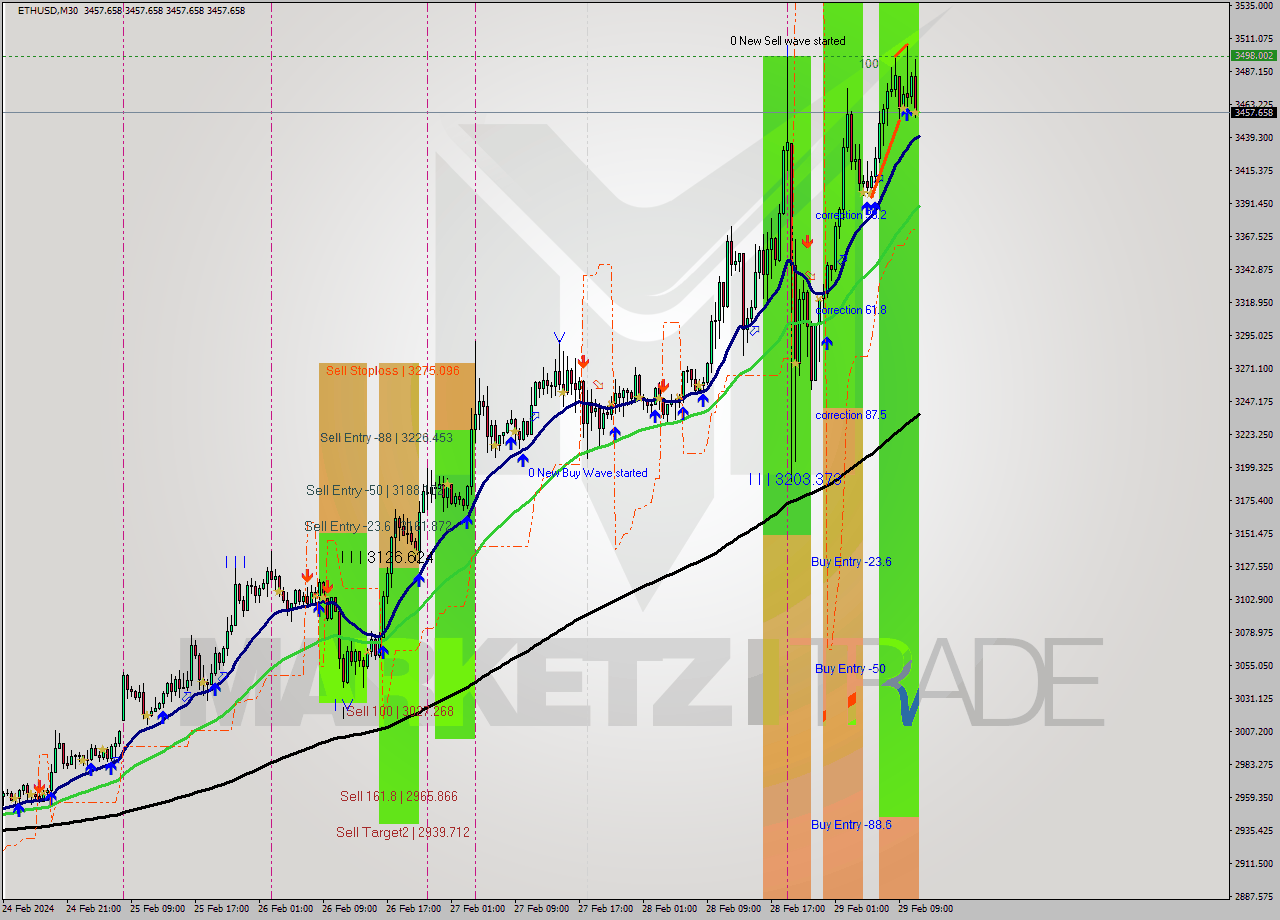 ETHUSD M30 Signal