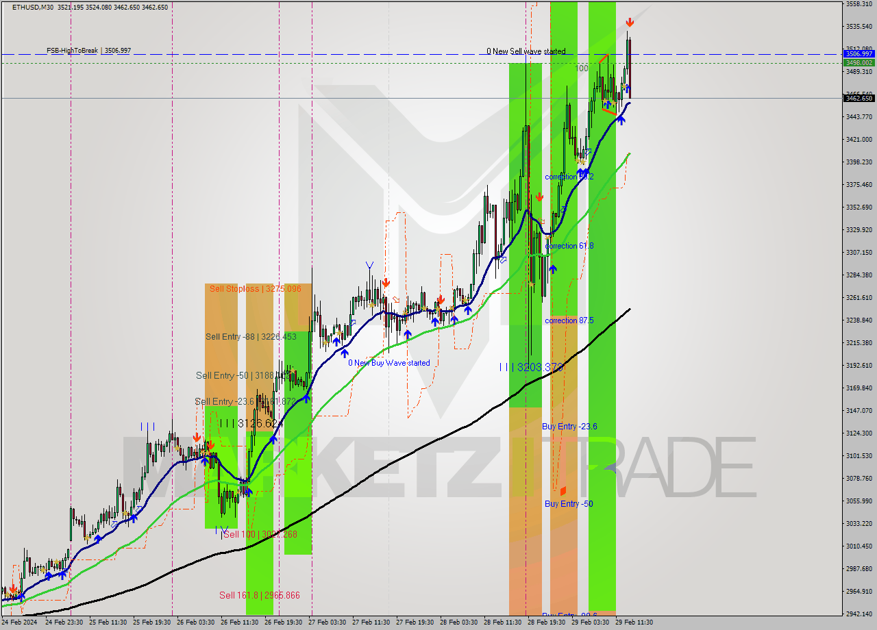 ETHUSD M30 Signal