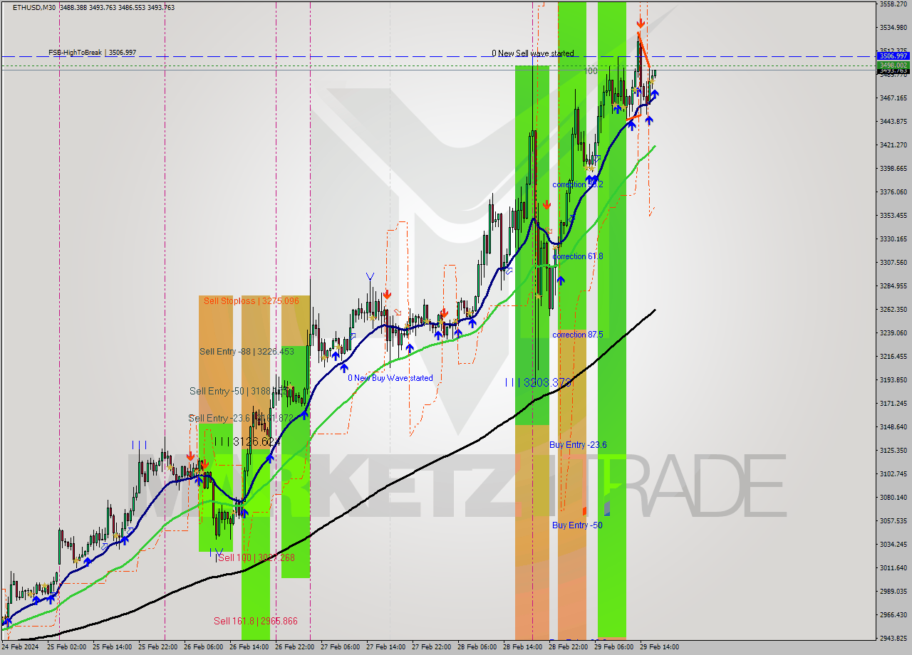 ETHUSD M30 Signal