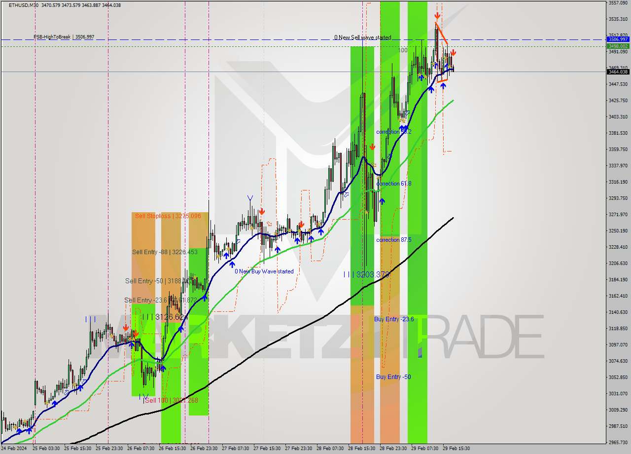 ETHUSD M30 Signal