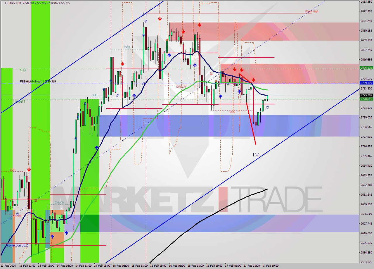 ETHUSD H1 Signal