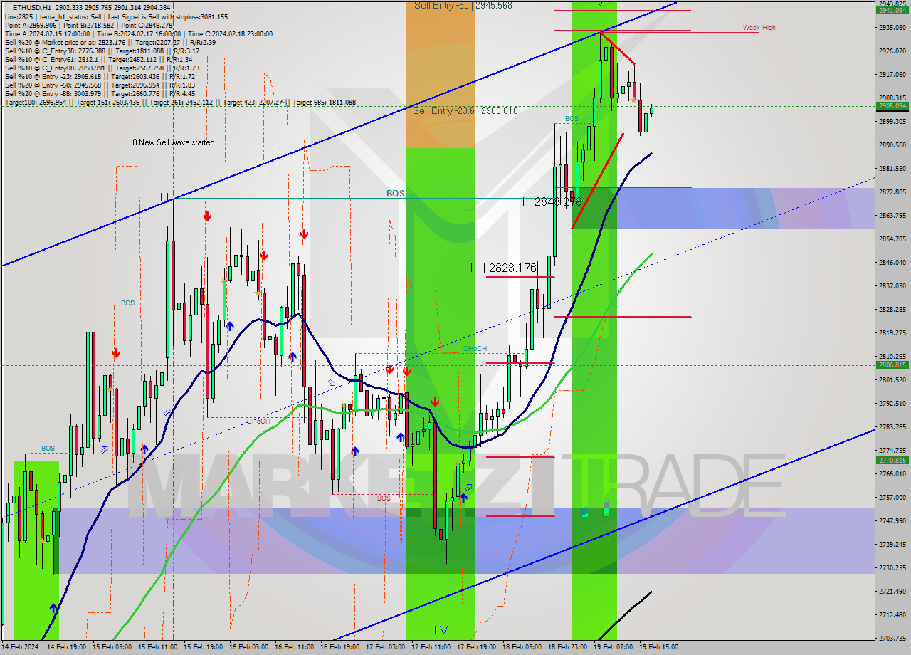 ETHUSD MultiTimeframe analysis at date 2024.02.19 17:05