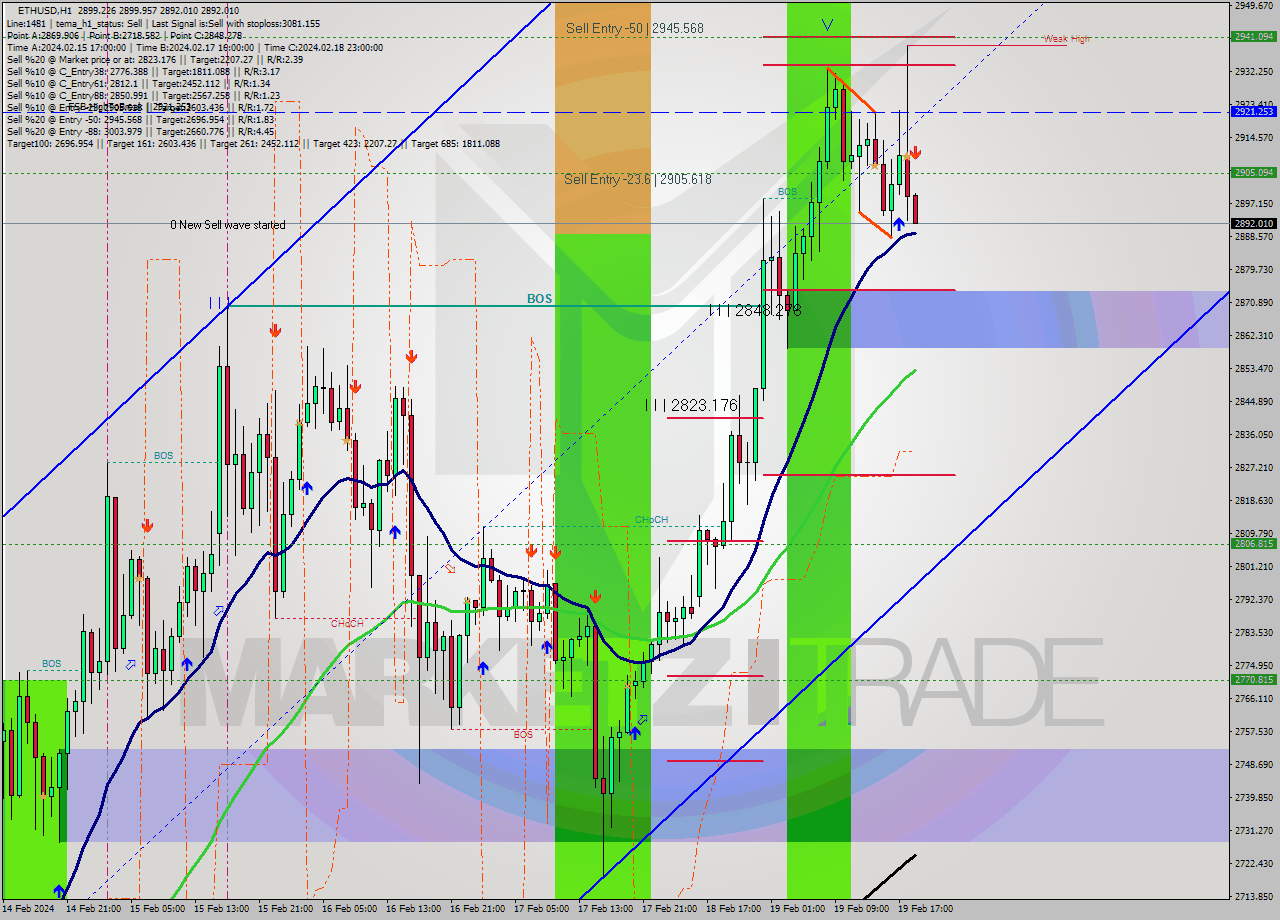 ETHUSD MultiTimeframe analysis at date 2024.02.19 19:01