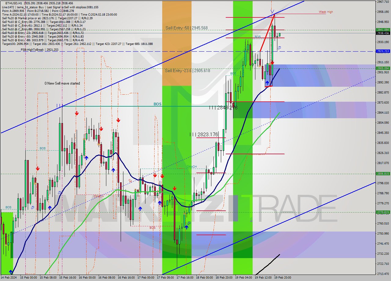 ETHUSD MultiTimeframe analysis at date 2024.02.19 22:00