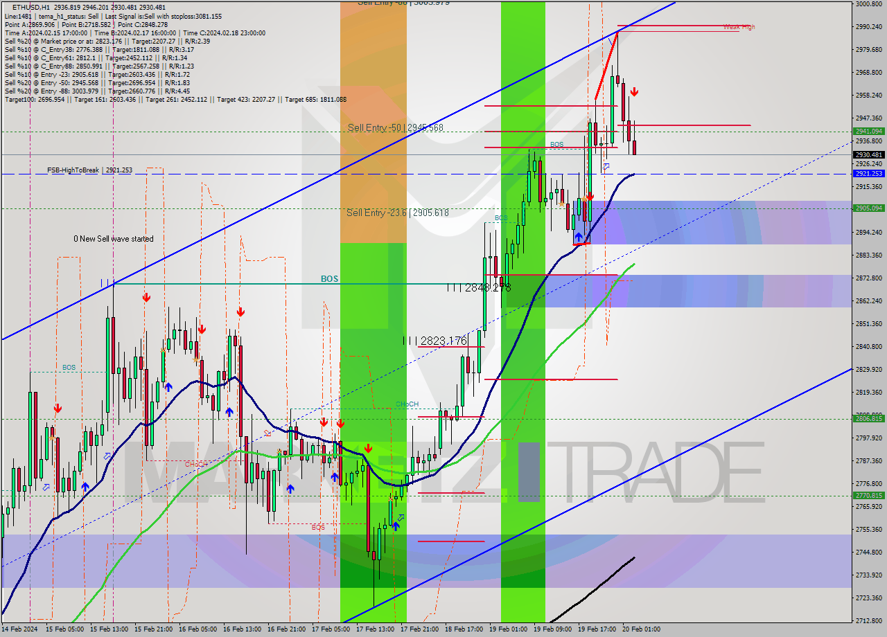 ETHUSD MultiTimeframe analysis at date 2024.02.20 03:20