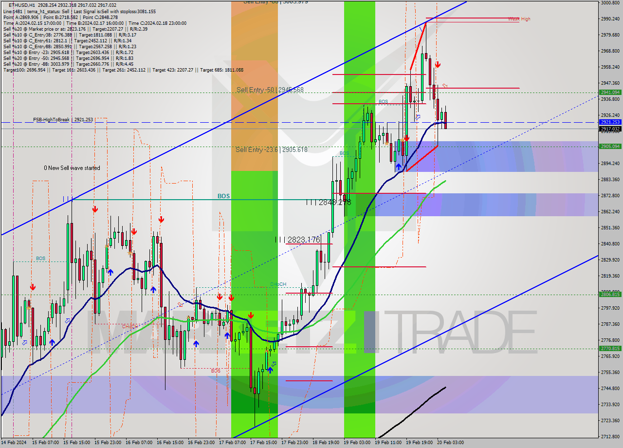 ETHUSD MultiTimeframe analysis at date 2024.02.20 05:20