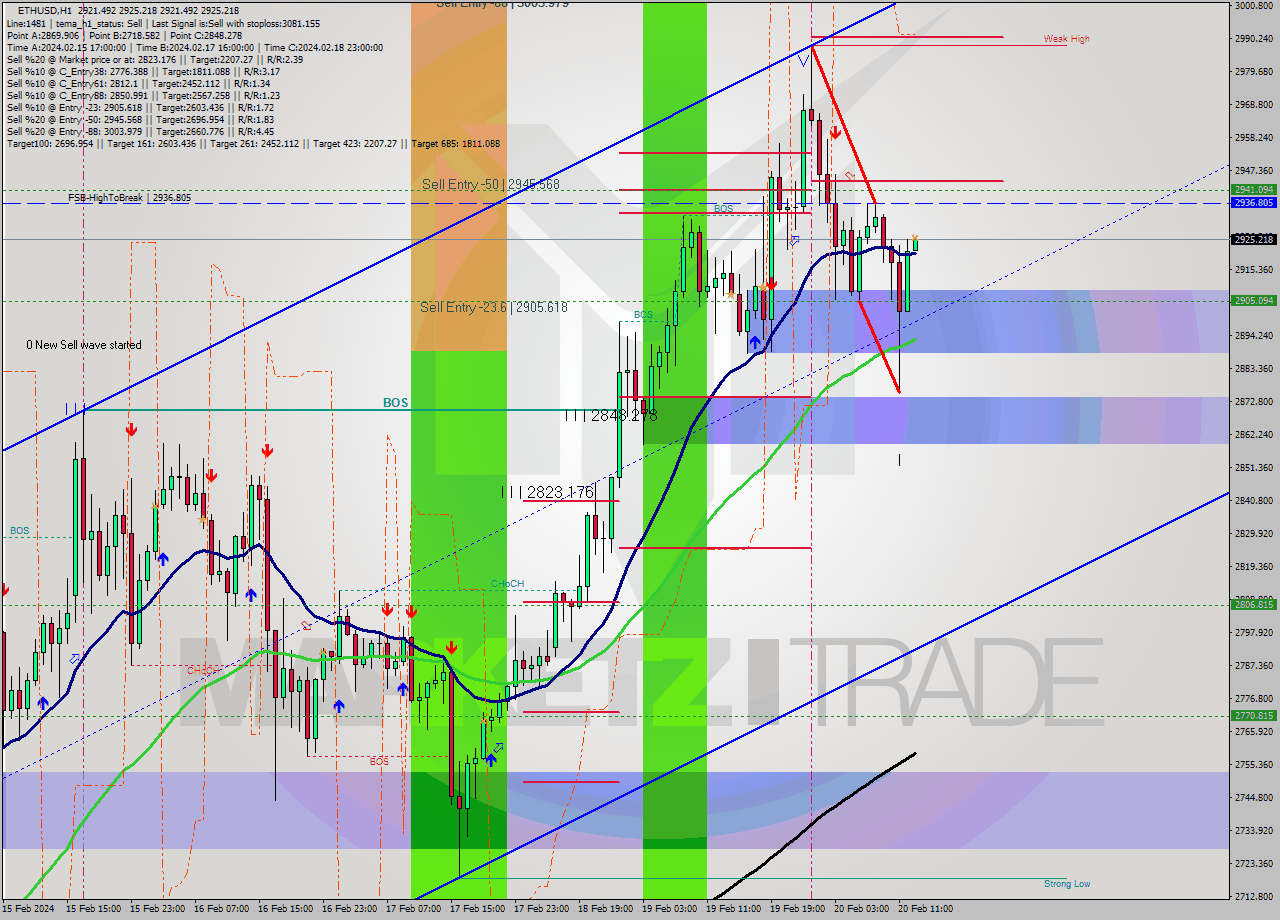 ETHUSD MultiTimeframe analysis at date 2024.02.20 13:02