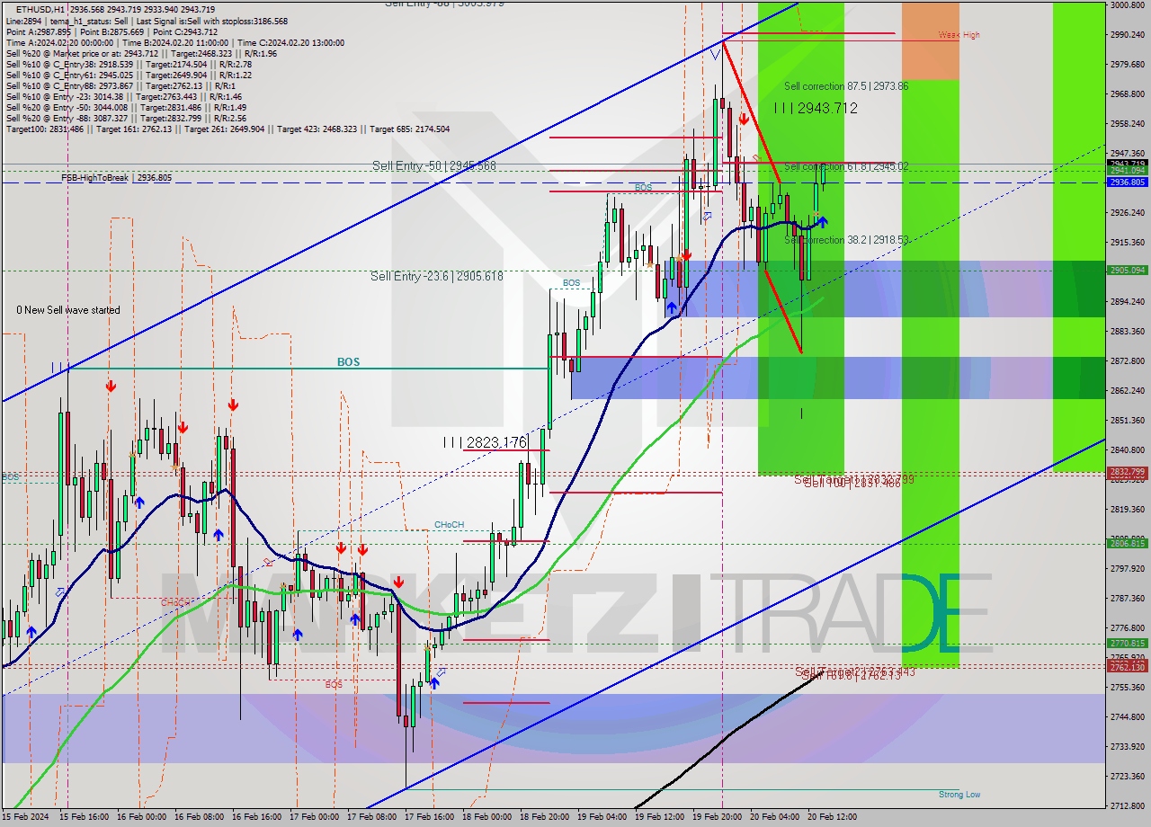 ETHUSD MultiTimeframe analysis at date 2024.02.20 14:20