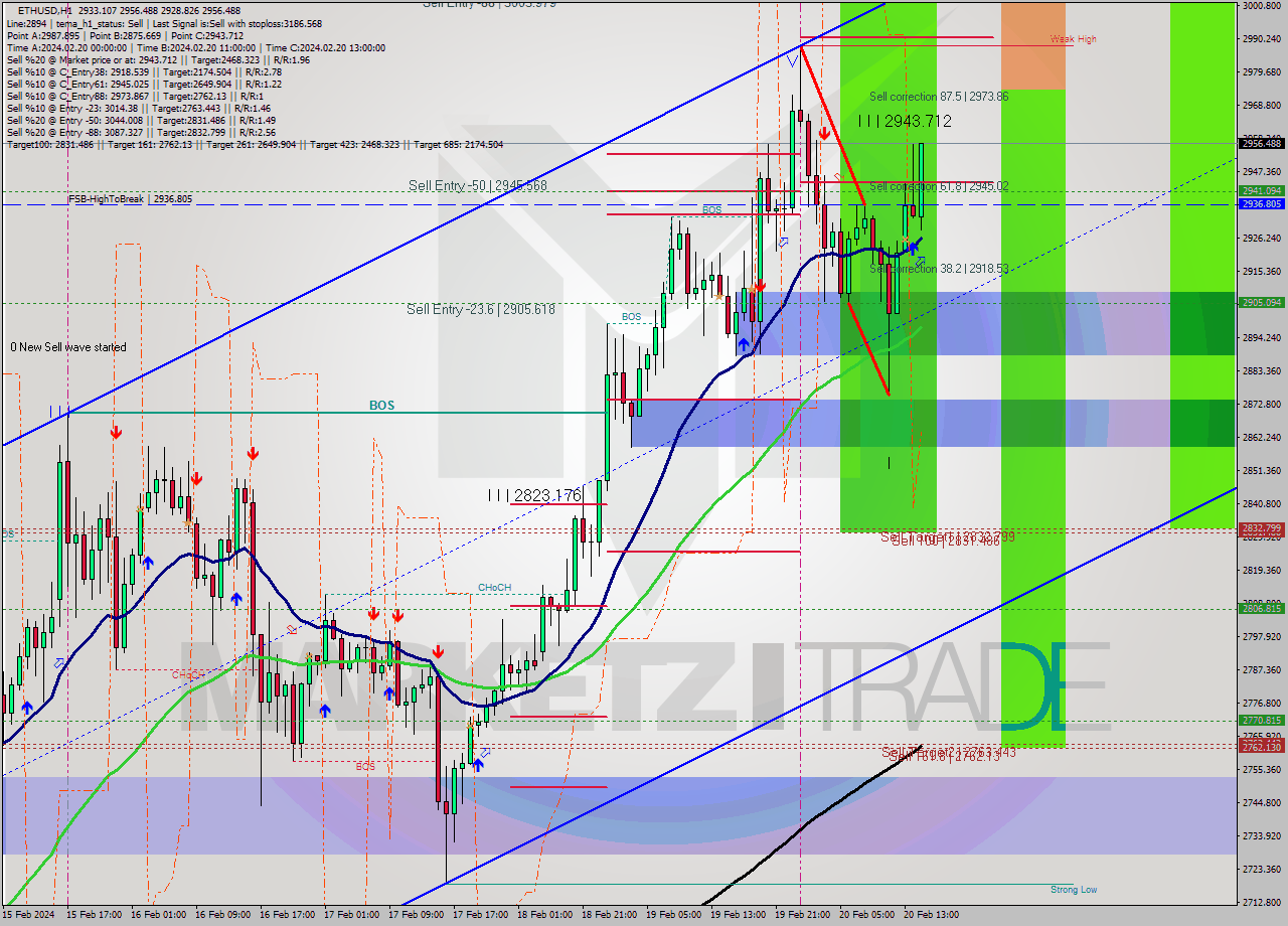 ETHUSD MultiTimeframe analysis at date 2024.02.20 15:14