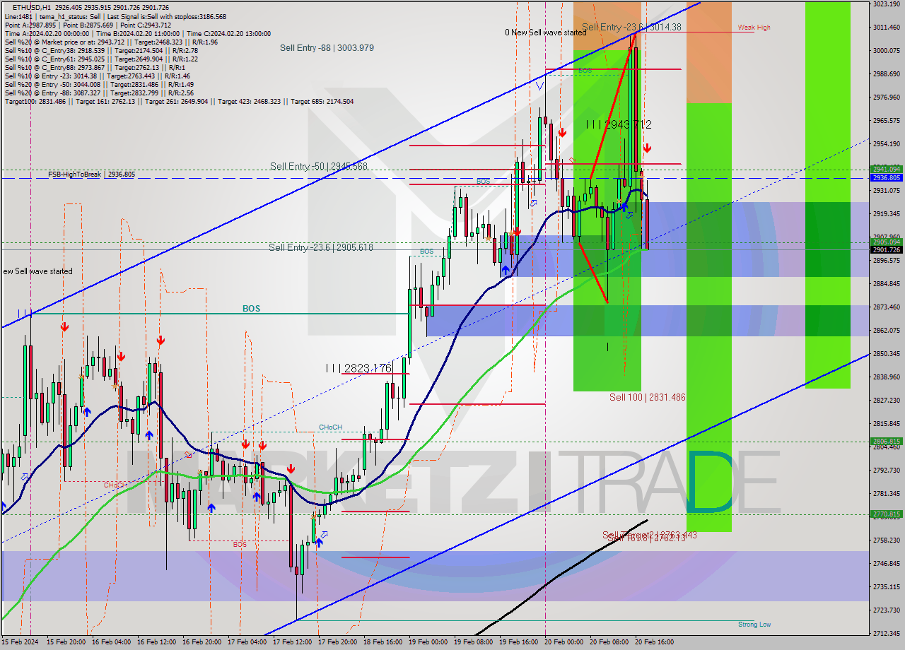 ETHUSD MultiTimeframe analysis at date 2024.02.20 18:55