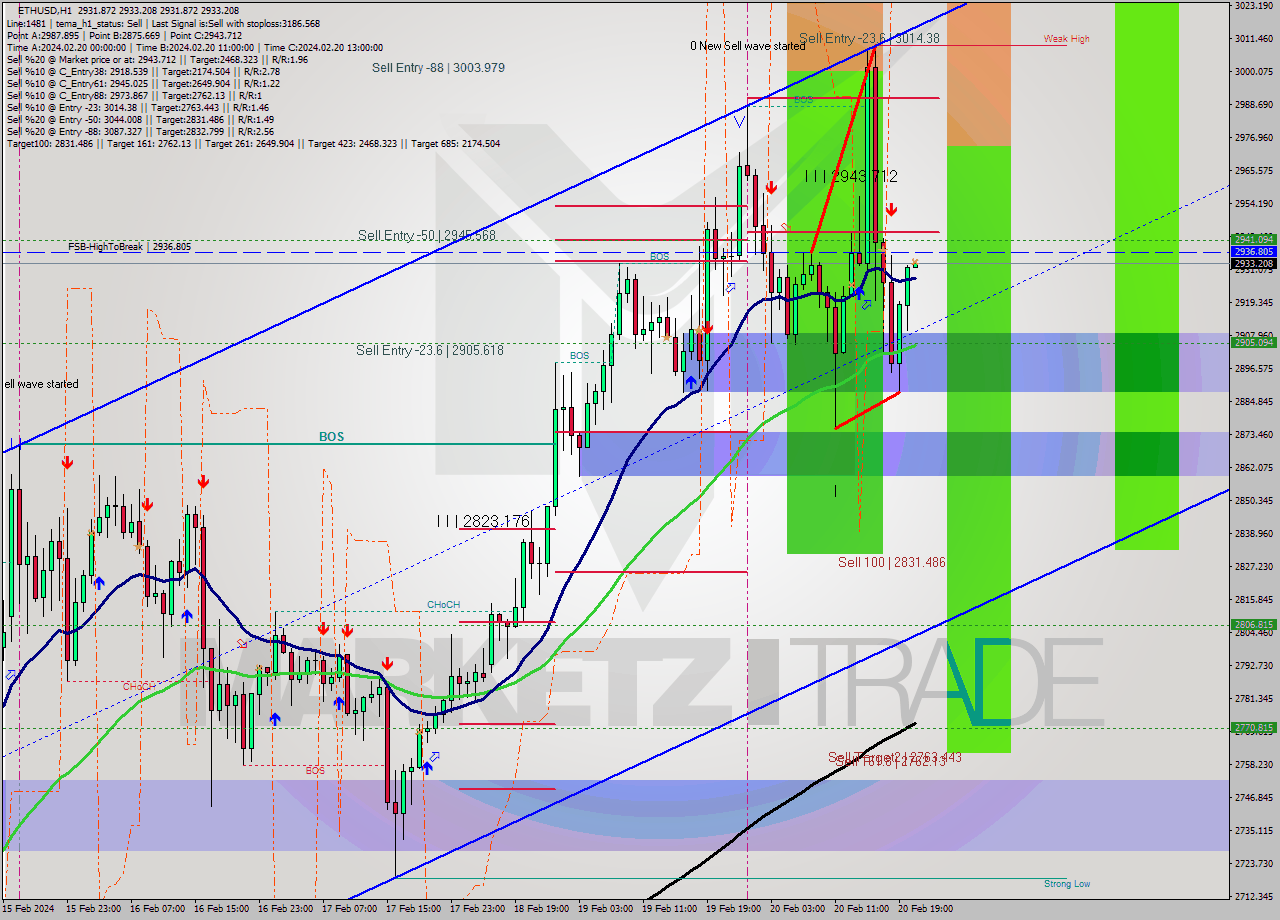 ETHUSD MultiTimeframe analysis at date 2024.02.20 21:00