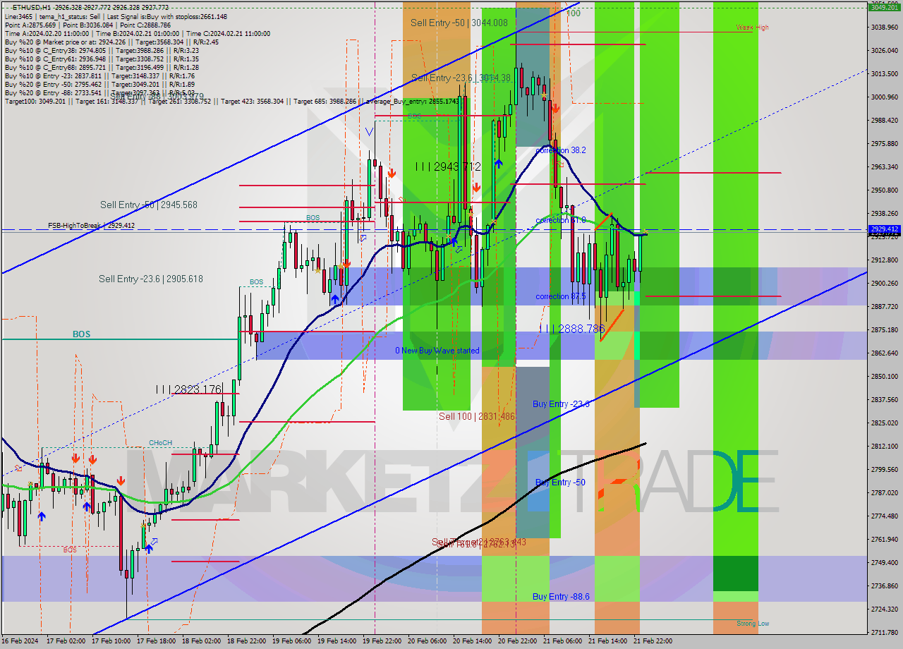 ETHUSD MultiTimeframe analysis at date 2024.02.22 00:00