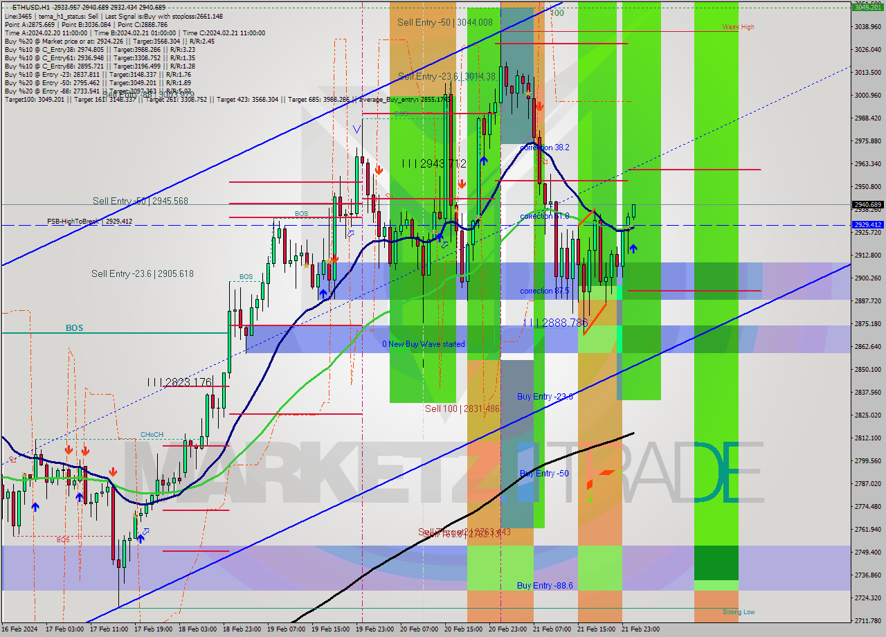 ETHUSD MultiTimeframe analysis at date 2024.02.22 01:01