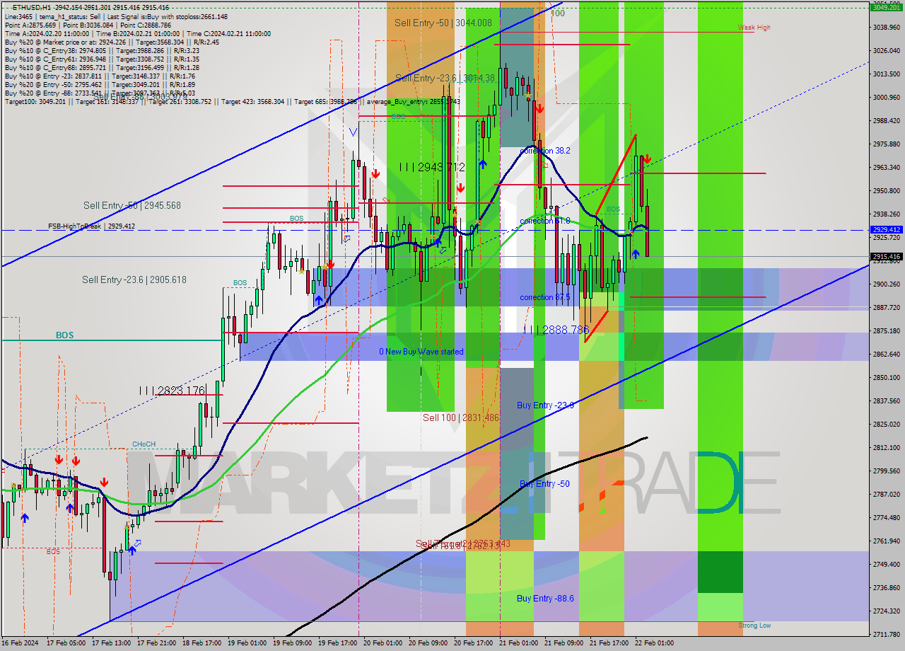 ETHUSD MultiTimeframe analysis at date 2024.02.22 03:51