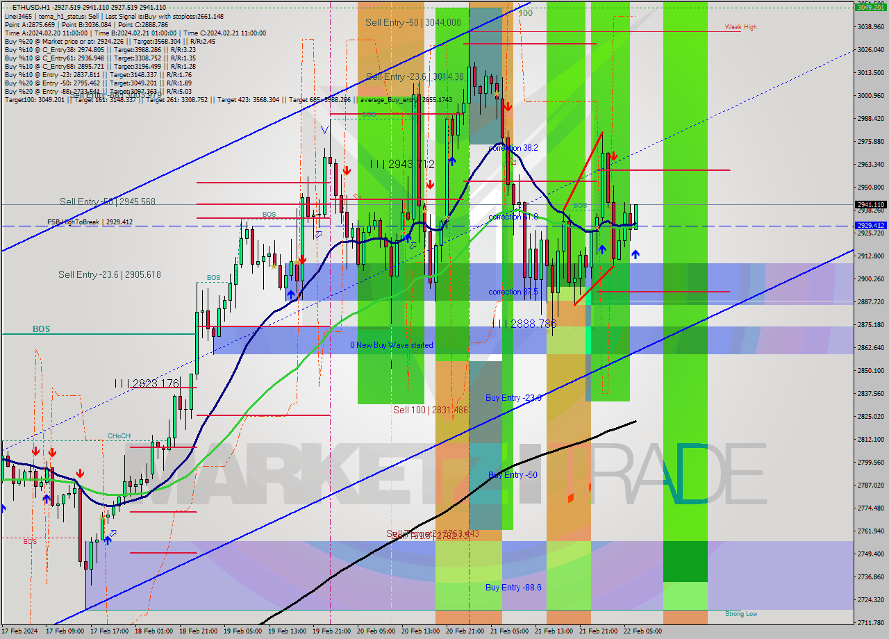 ETHUSD MultiTimeframe analysis at date 2024.02.22 07:21