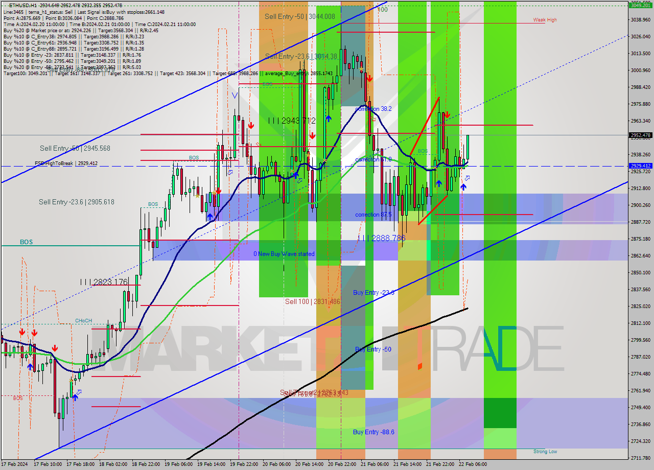 ETHUSD MultiTimeframe analysis at date 2024.02.22 08:48