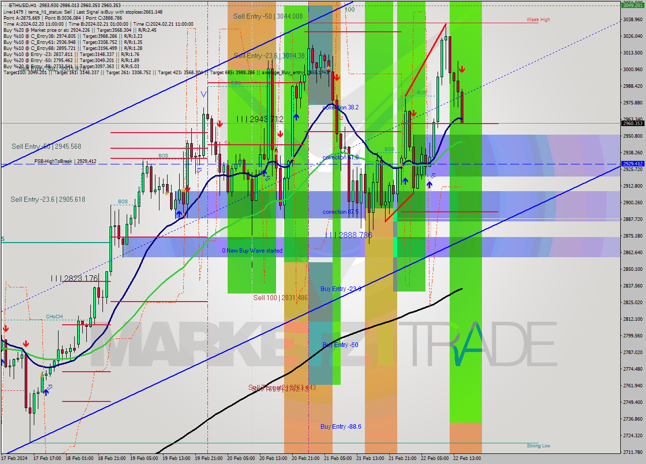 ETHUSD MultiTimeframe analysis at date 2024.02.22 15:15