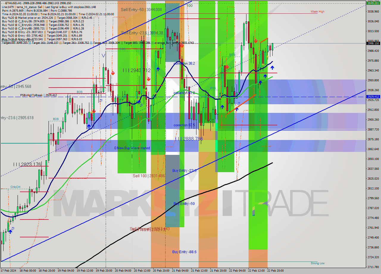 ETHUSD MultiTimeframe analysis at date 2024.02.22 22:27