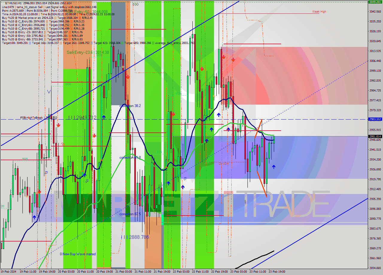 ETHUSD MultiTimeframe analysis at date 2024.02.23 21:21