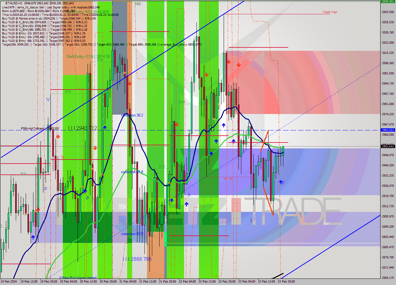 ETHUSD MultiTimeframe analysis at date 2024.02.23 22:52