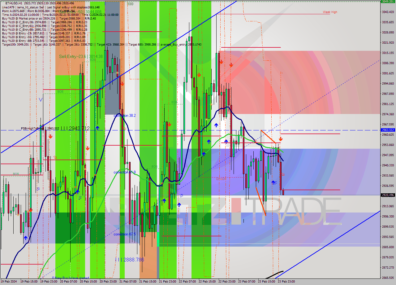 ETHUSD MultiTimeframe analysis at date 2024.02.24 01:02