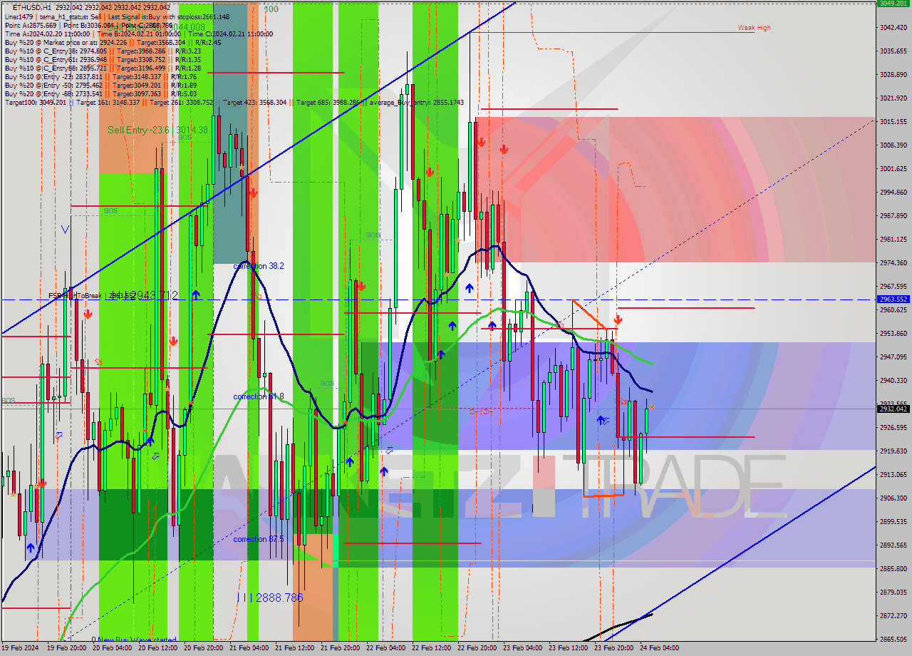 ETHUSD MultiTimeframe analysis at date 2024.02.24 06:00