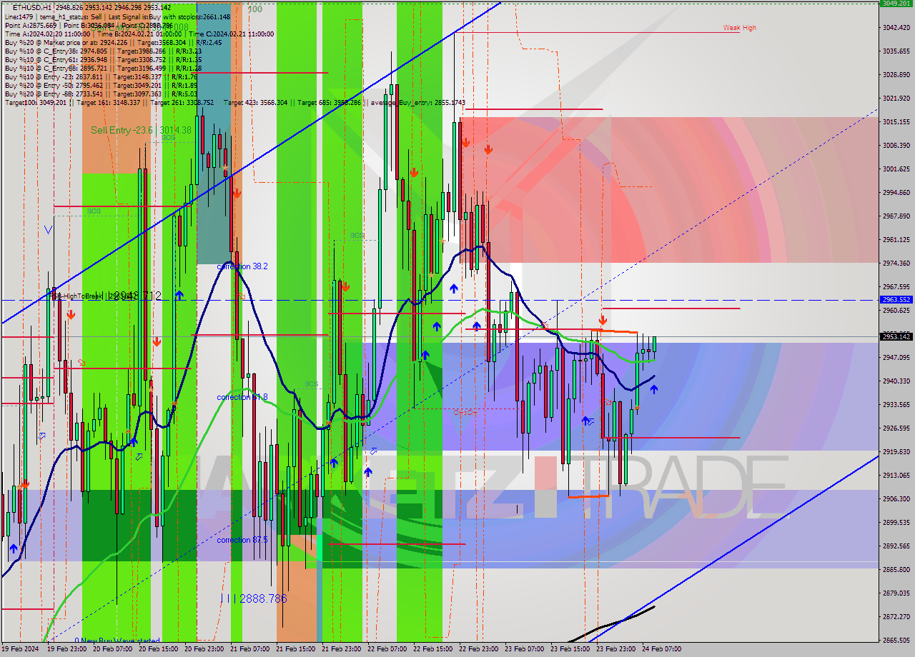 ETHUSD MultiTimeframe analysis at date 2024.02.24 09:27