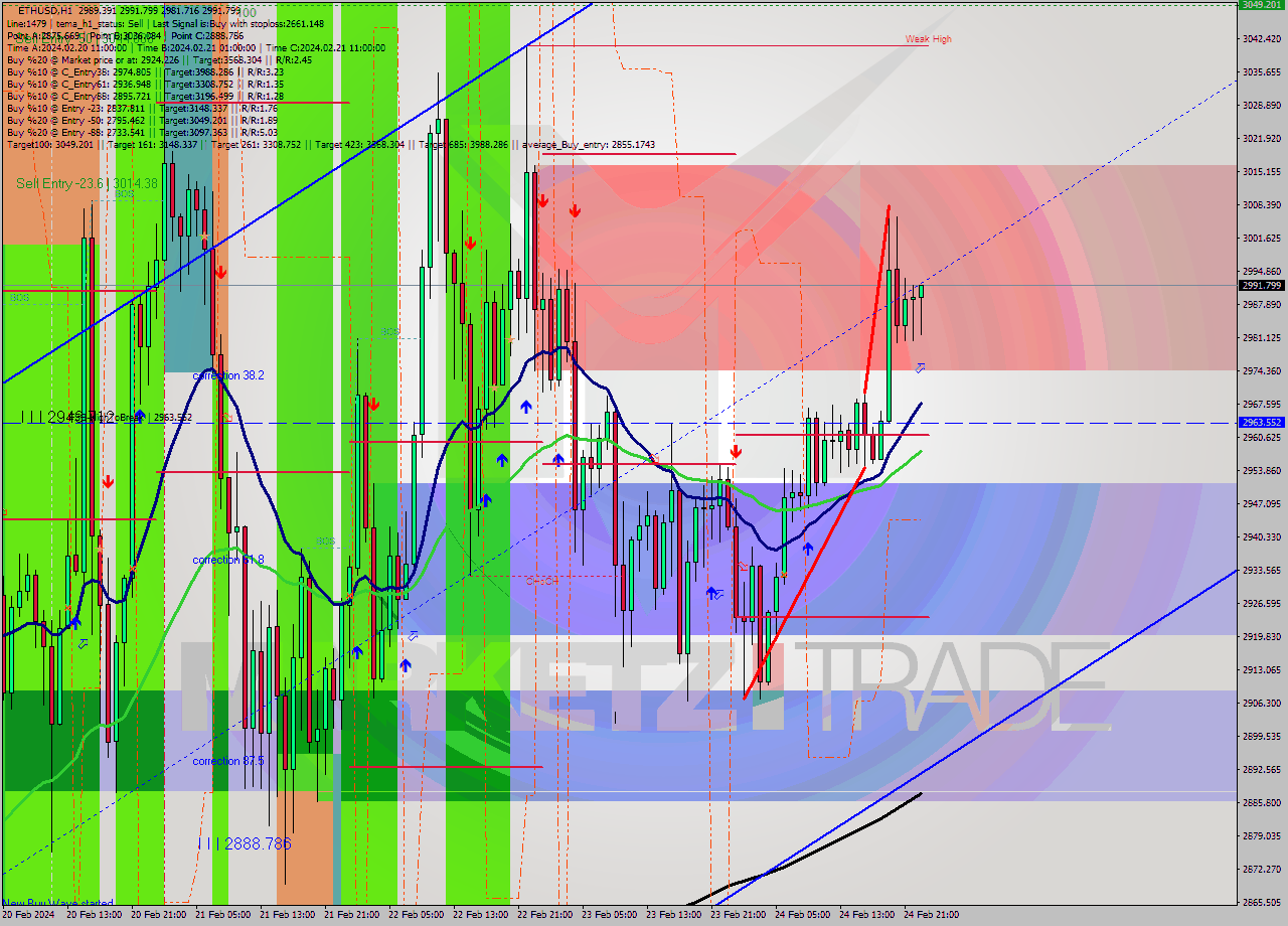 ETHUSD MultiTimeframe analysis at date 2024.02.24 23:50
