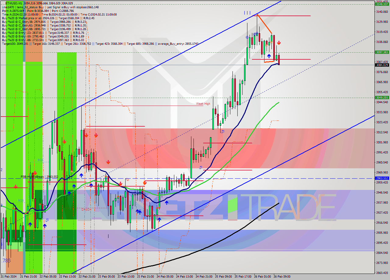 ETHUSD MultiTimeframe analysis at date 2024.02.26 12:49