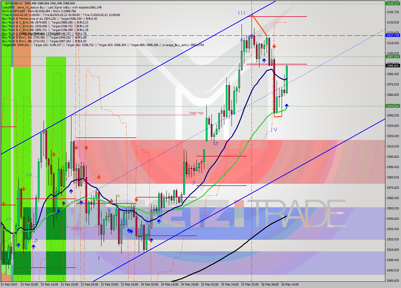 ETHUSD MultiTimeframe analysis at date 2024.02.26 16:43