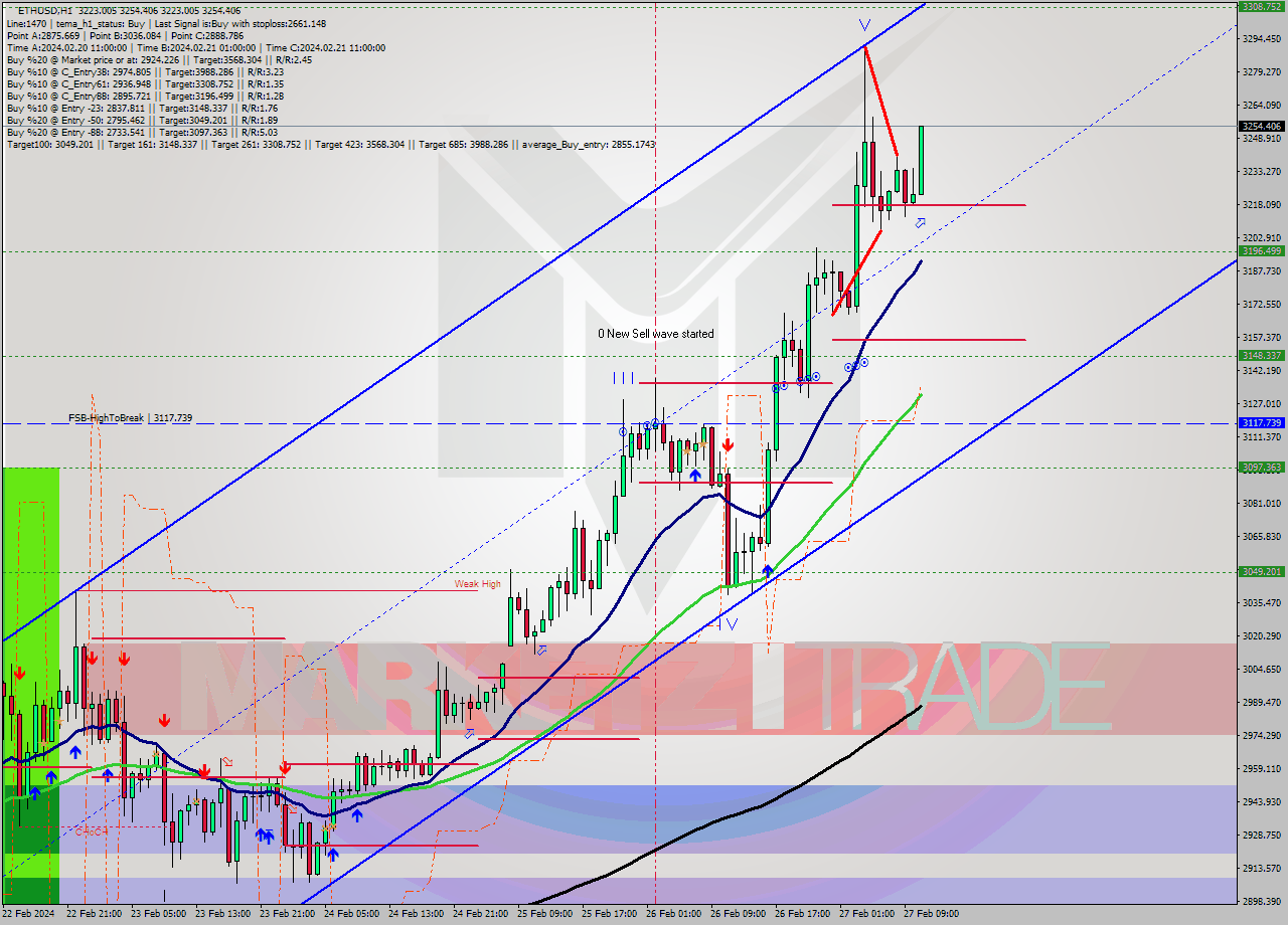 ETHUSD MultiTimeframe analysis at date 2024.02.27 11:25
