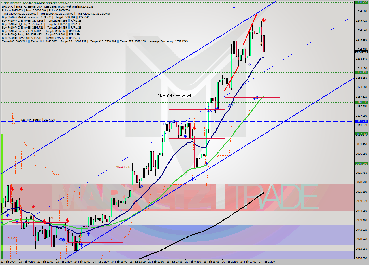 ETHUSD MultiTimeframe analysis at date 2024.02.27 17:53