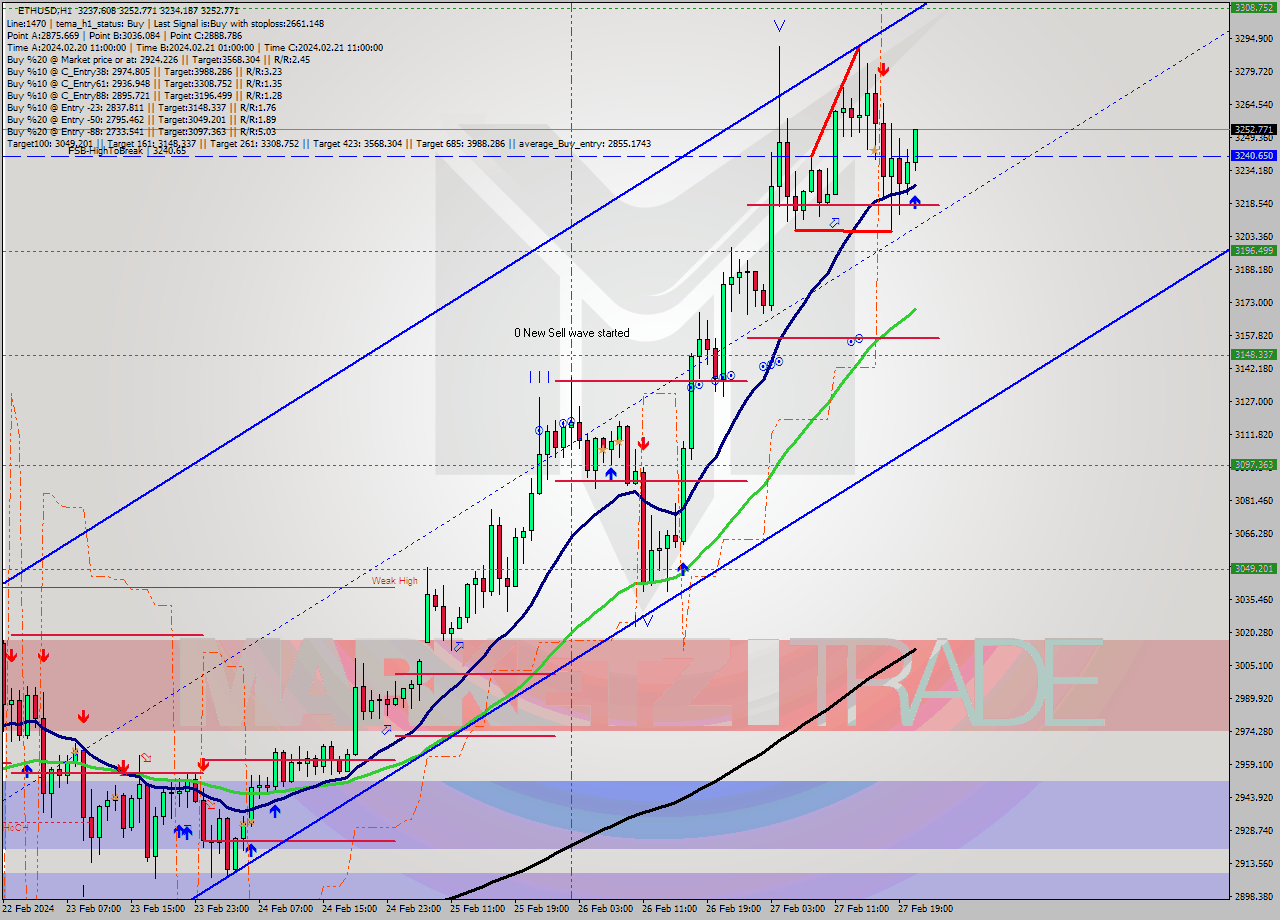 ETHUSD MultiTimeframe analysis at date 2024.02.27 21:35