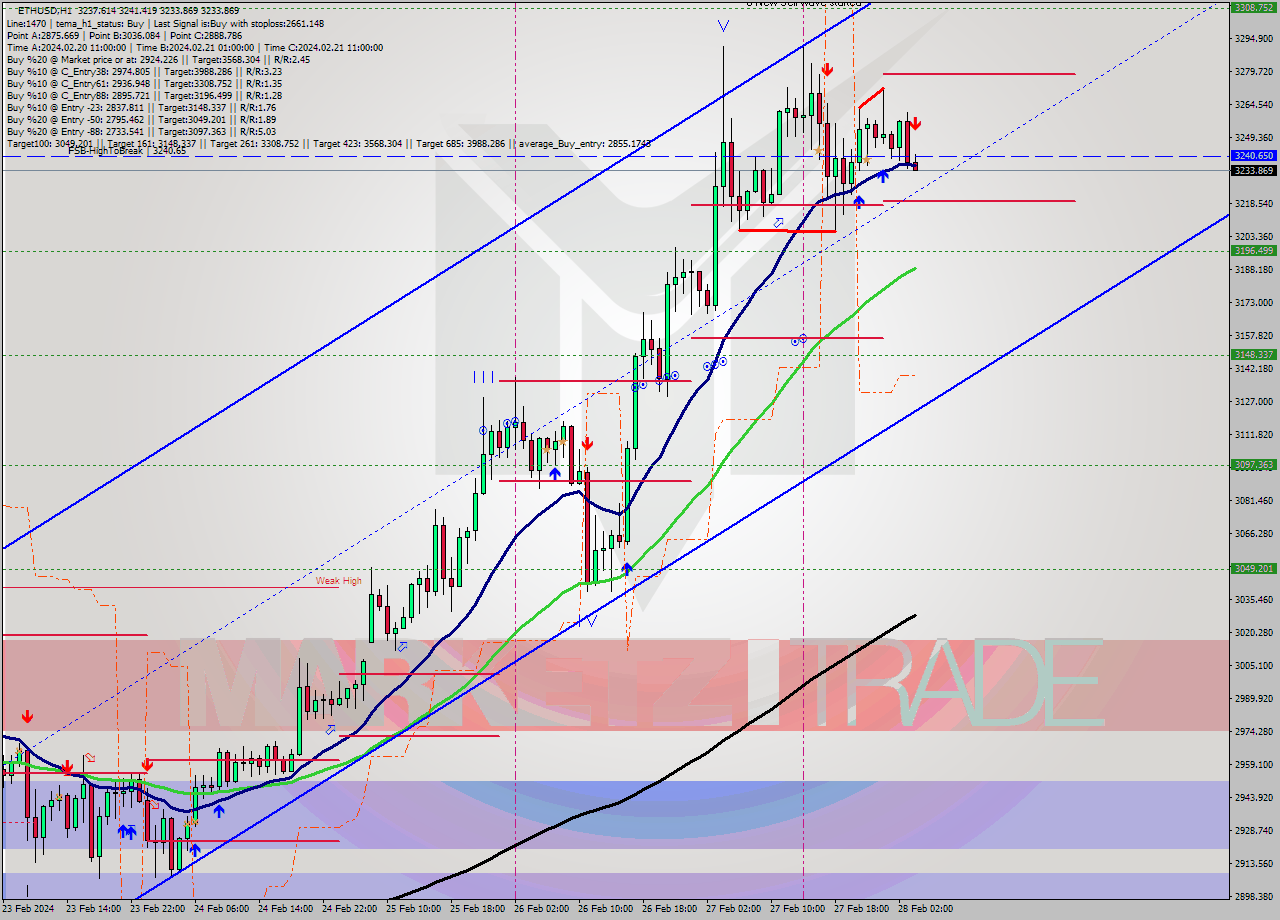 ETHUSD MultiTimeframe analysis at date 2024.02.28 04:05