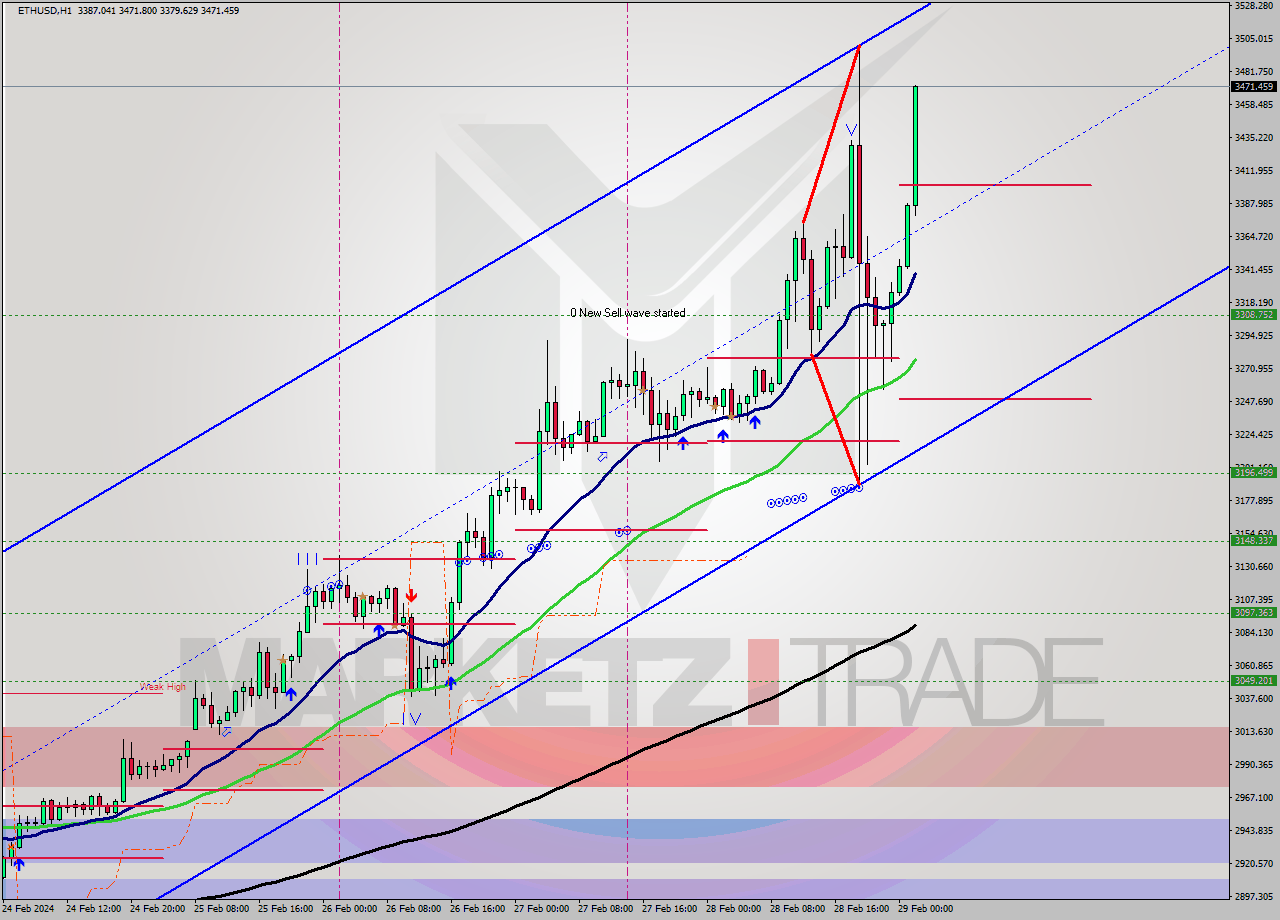 ETHUSD MultiTimeframe analysis at date 2024.02.28 06:04