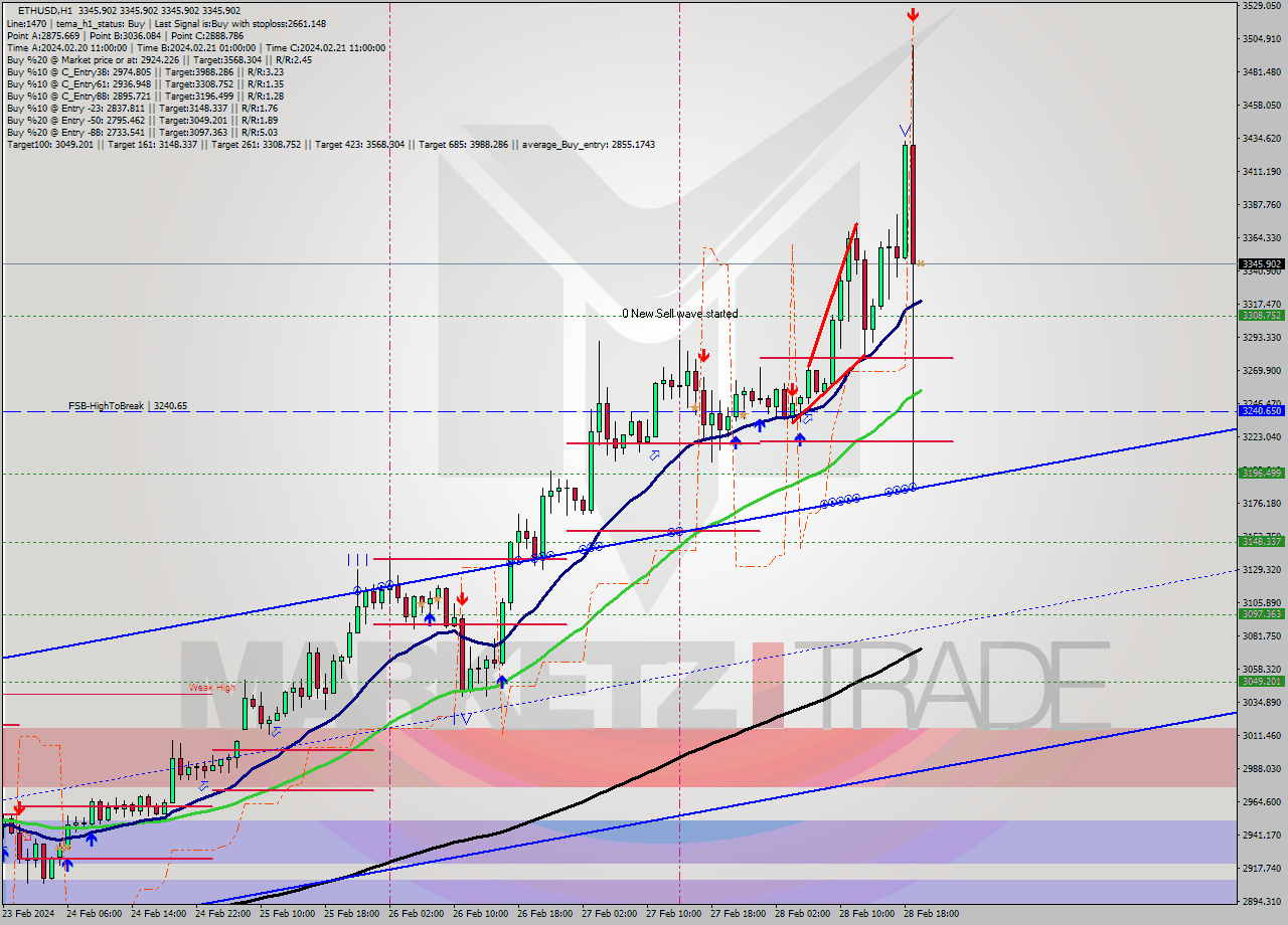 ETHUSD MultiTimeframe analysis at date 2024.02.28 20:00