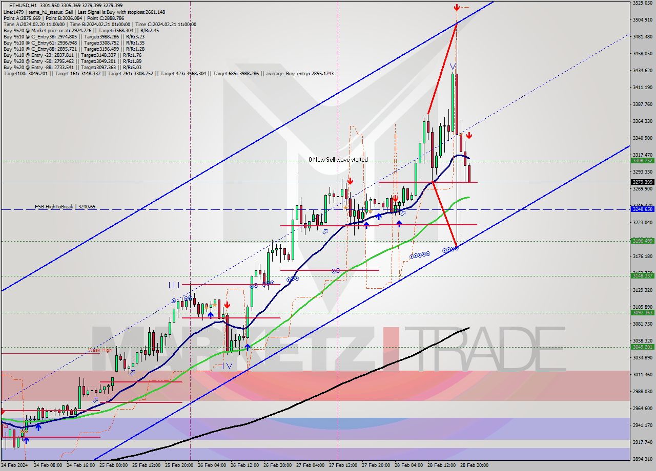 ETHUSD MultiTimeframe analysis at date 2024.02.28 22:06