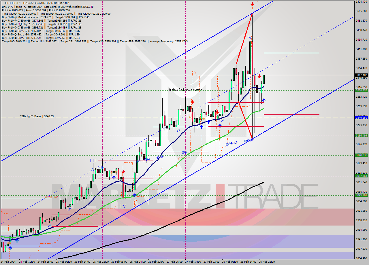 ETHUSD MultiTimeframe analysis at date 2024.02.29 00:28