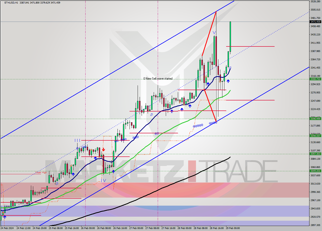 ETHUSD MultiTimeframe analysis at date 2024.02.29 02:18