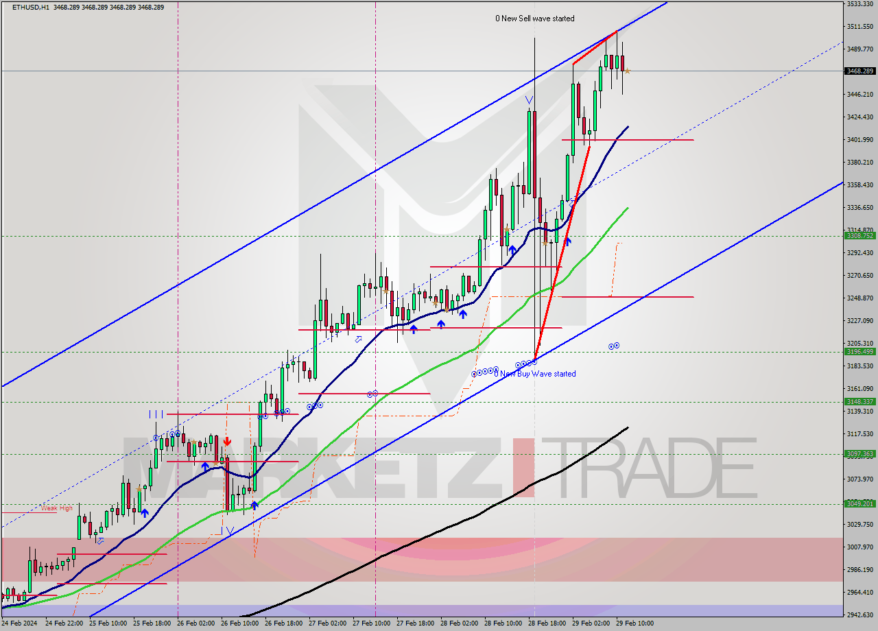 ETHUSD MultiTimeframe analysis at date 2024.02.29 12:00