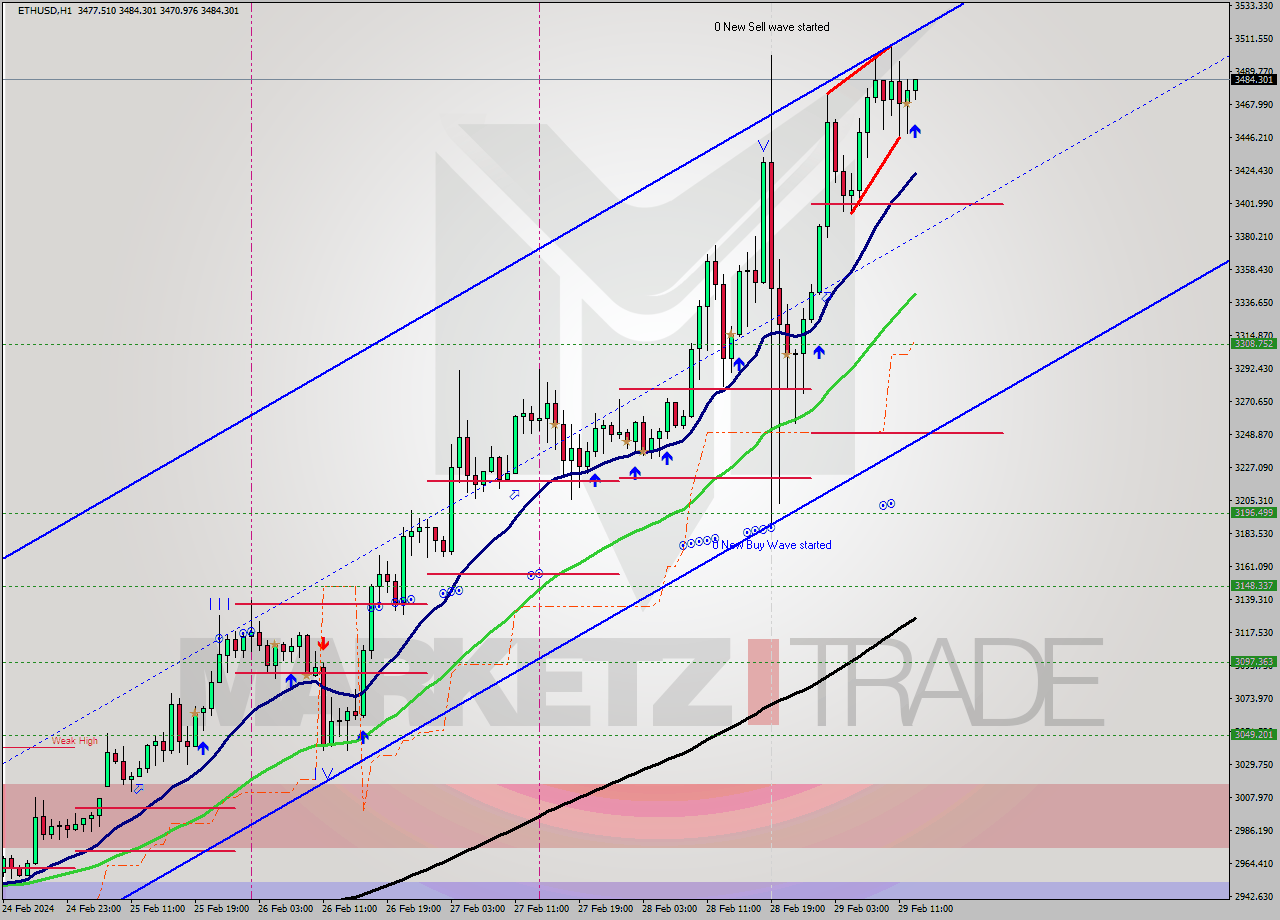 ETHUSD MultiTimeframe analysis at date 2024.02.29 13:13