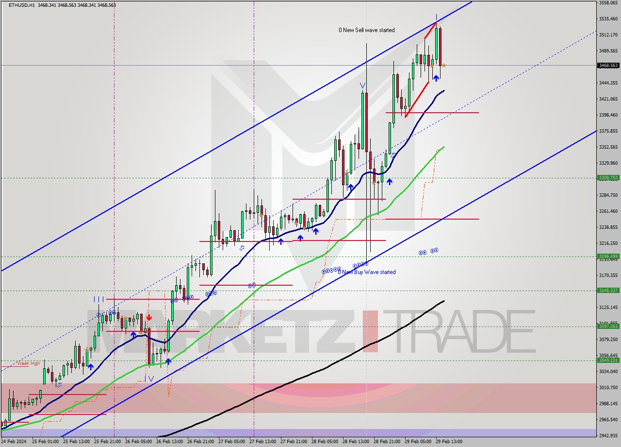 ETHUSD MultiTimeframe analysis at date 2024.02.29 15:00