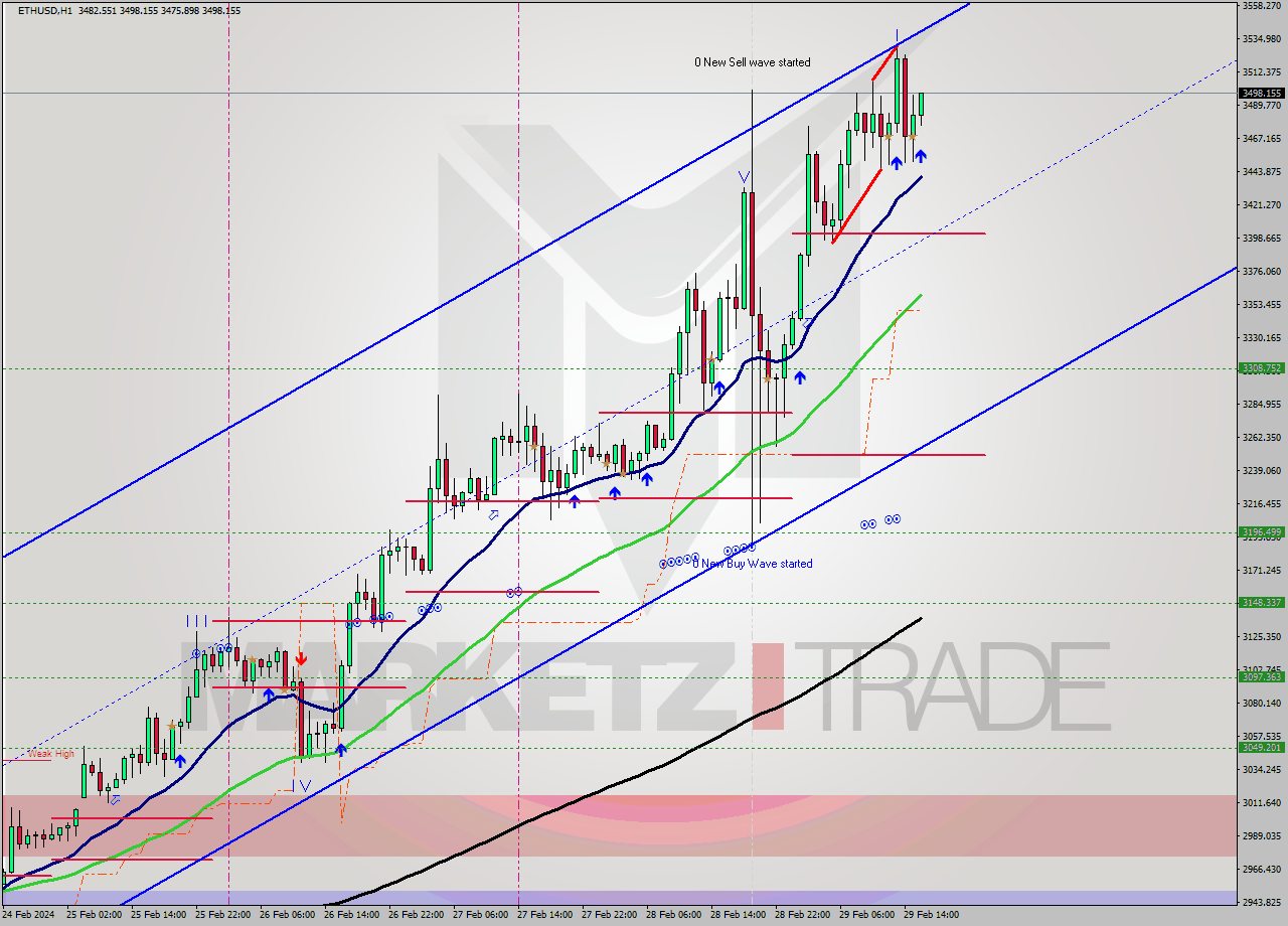 ETHUSD MultiTimeframe analysis at date 2024.02.29 16:33