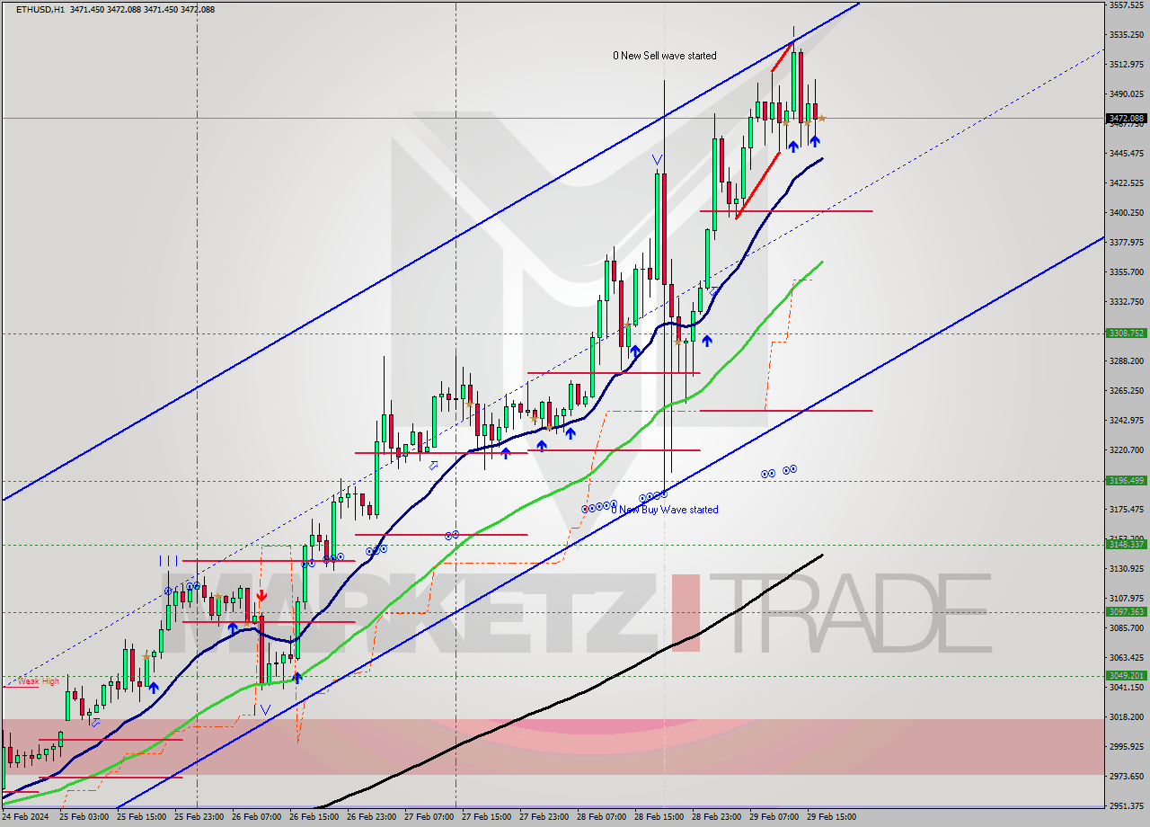 ETHUSD MultiTimeframe analysis at date 2024.02.29 17:00