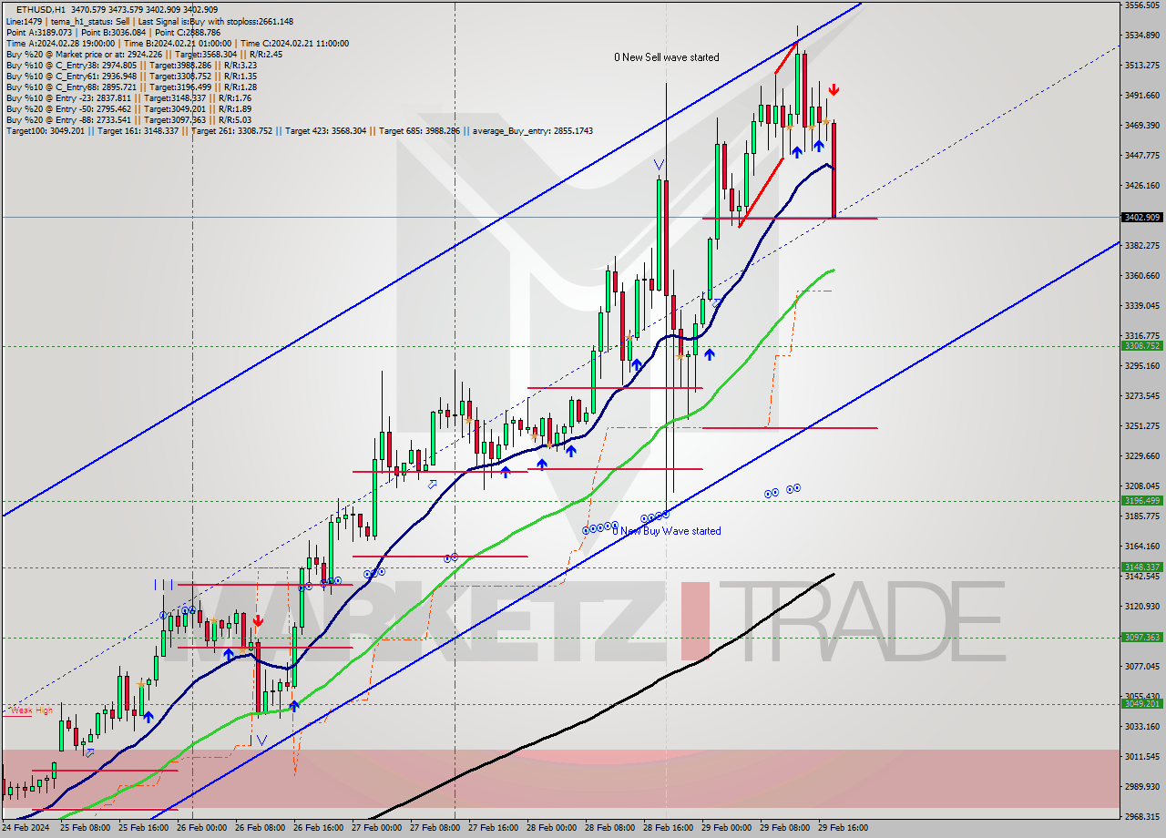 ETHUSD MultiTimeframe analysis at date 2024.02.29 18:41